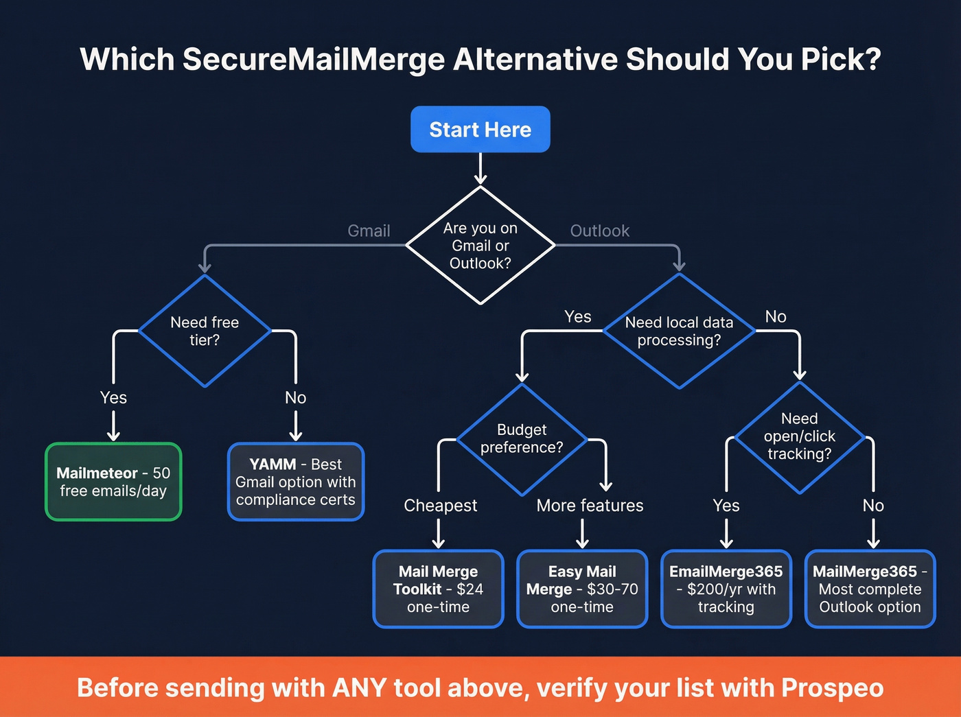 Decision flowchart to pick the right SecureMailMerge alternative