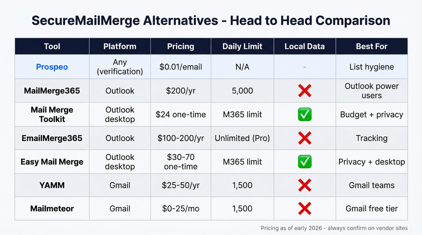 Visual comparison table of all seven SecureMailMerge alternatives