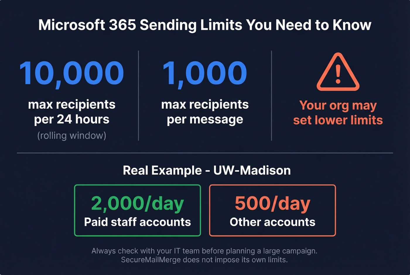 Microsoft 365 sending limits quick reference card