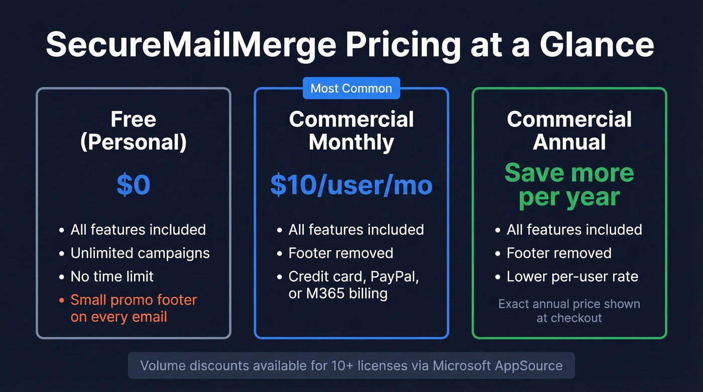 SecureMailMerge pricing tiers breakdown visual