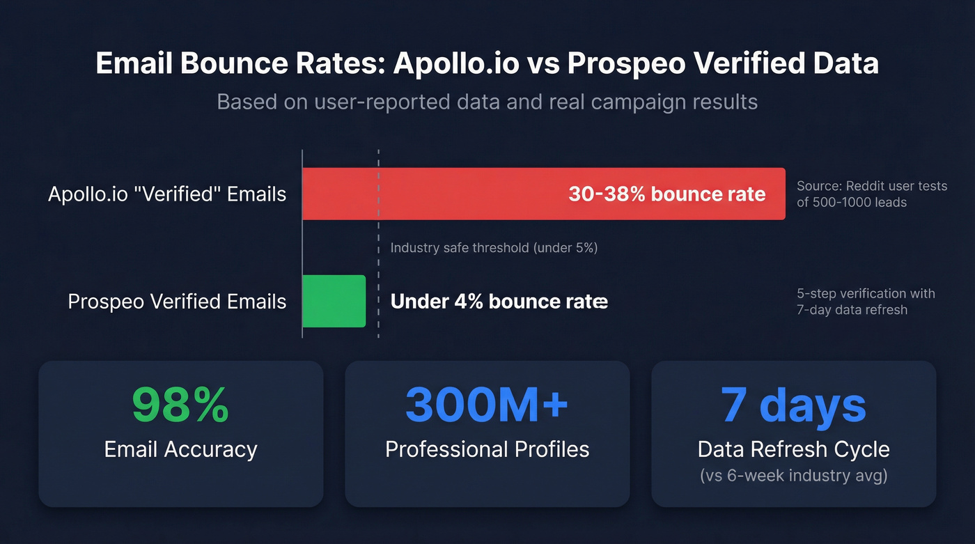 Bounce rate comparison between Apollo.io and Prospeo verified data