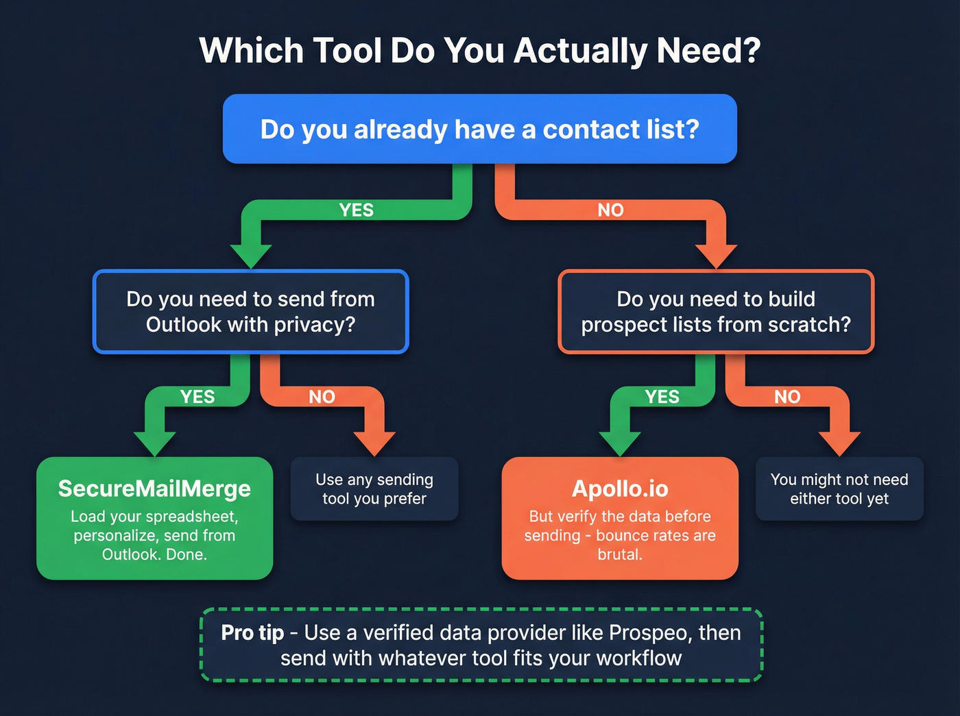 Decision flowchart for choosing SecureMailMerge or Apollo.io