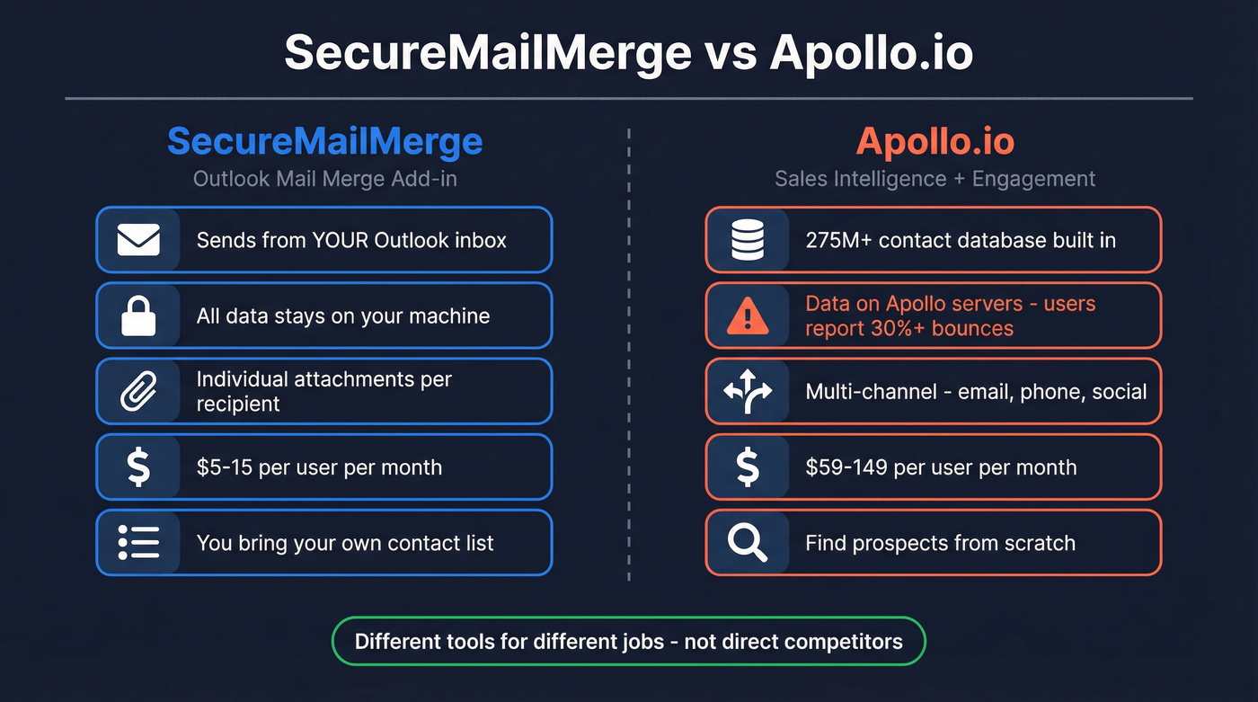 SecureMailMerge vs Apollo.io head-to-head comparison diagram