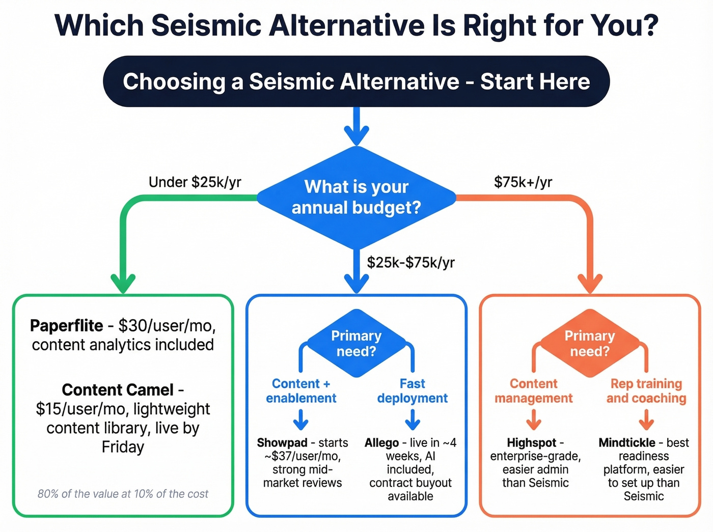 Decision flowchart for choosing a Seismic alternative by budget