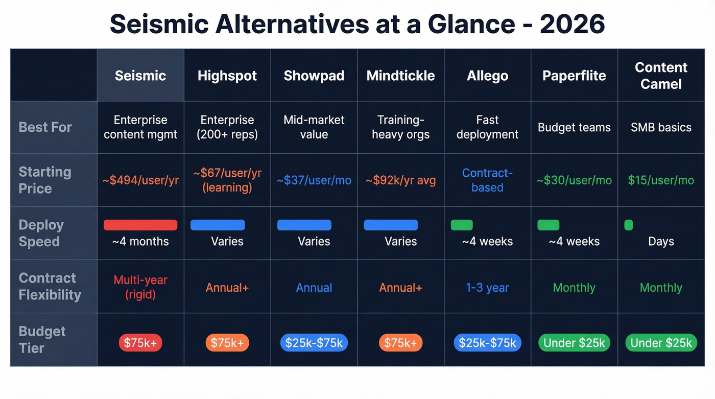 Visual comparison of all seven Seismic alternatives