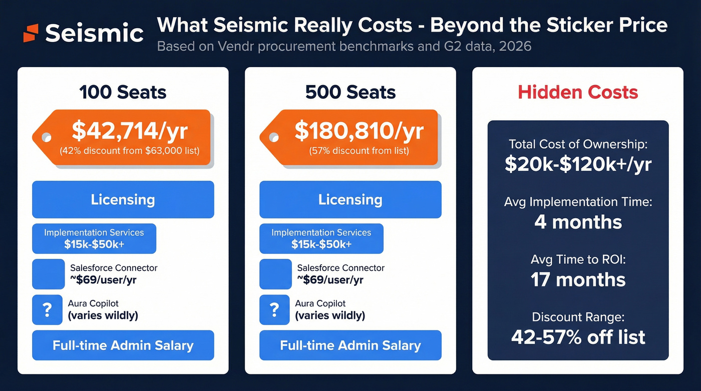 Seismic total cost of ownership breakdown by team size