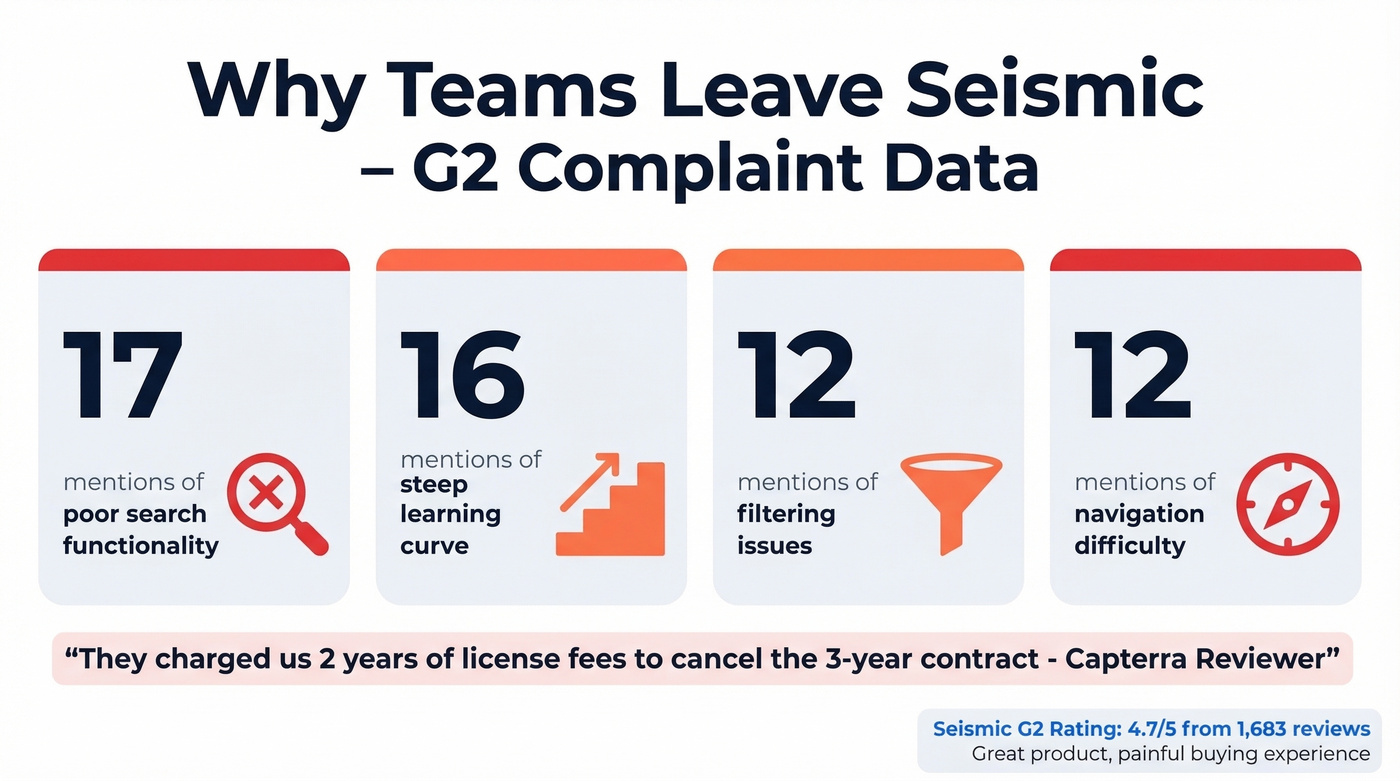 Top reasons teams leave Seismic based on G2 data
