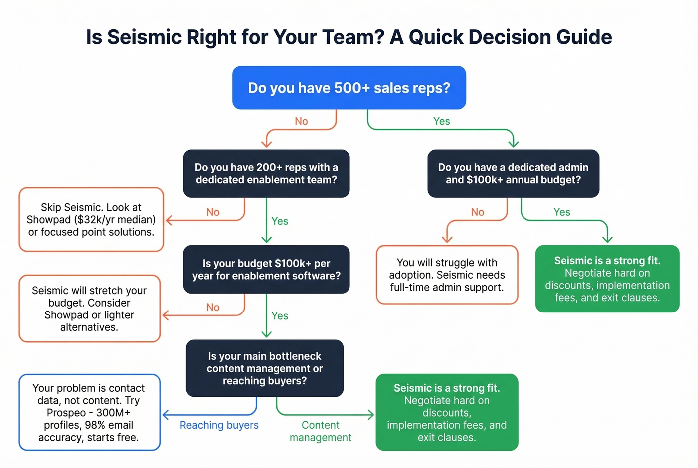 Decision flowchart for whether Seismic is right for your team