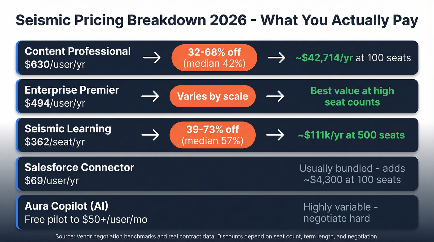 Seismic pricing tiers with discount ranges and effective costs