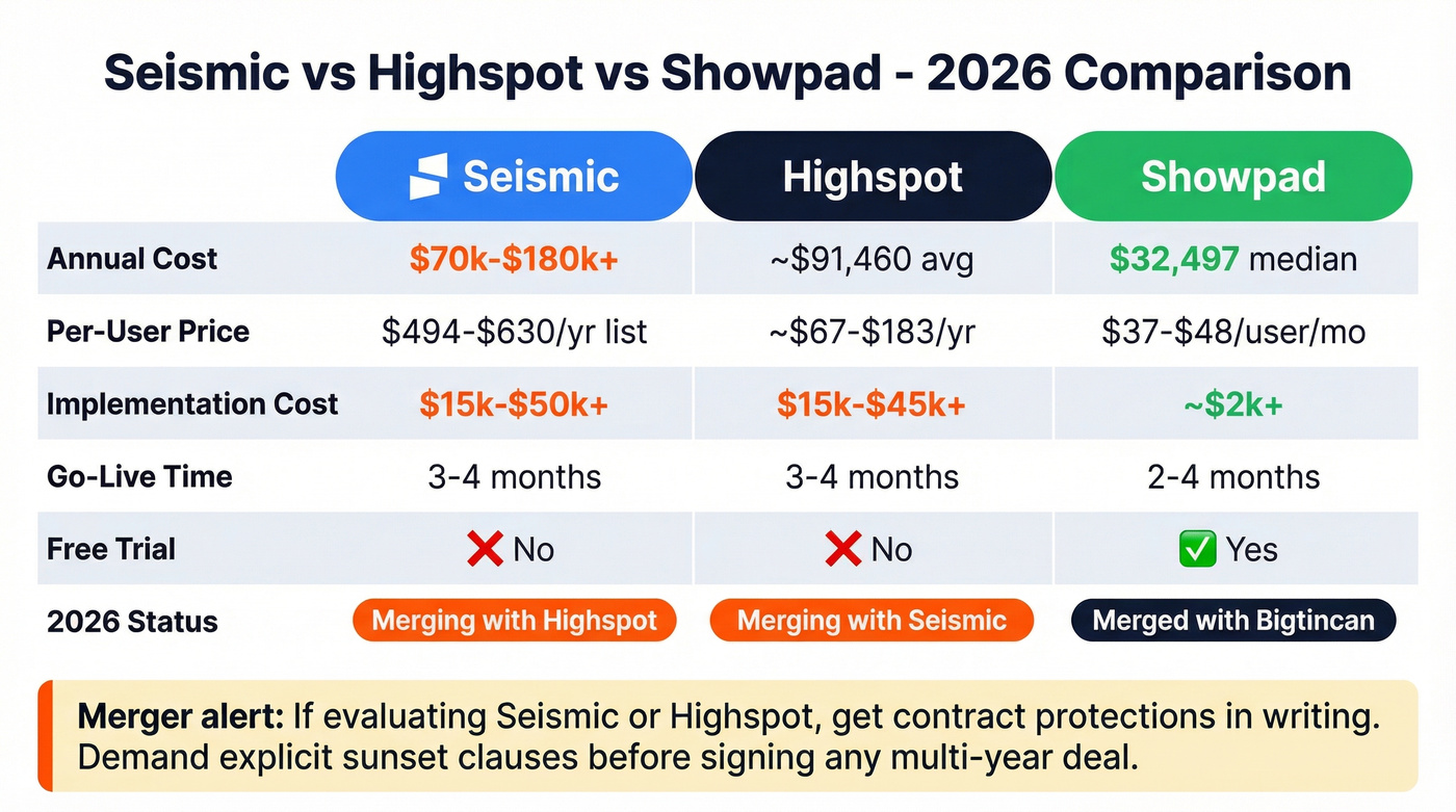 Seismic vs Highspot vs Showpad head-to-head comparison chart