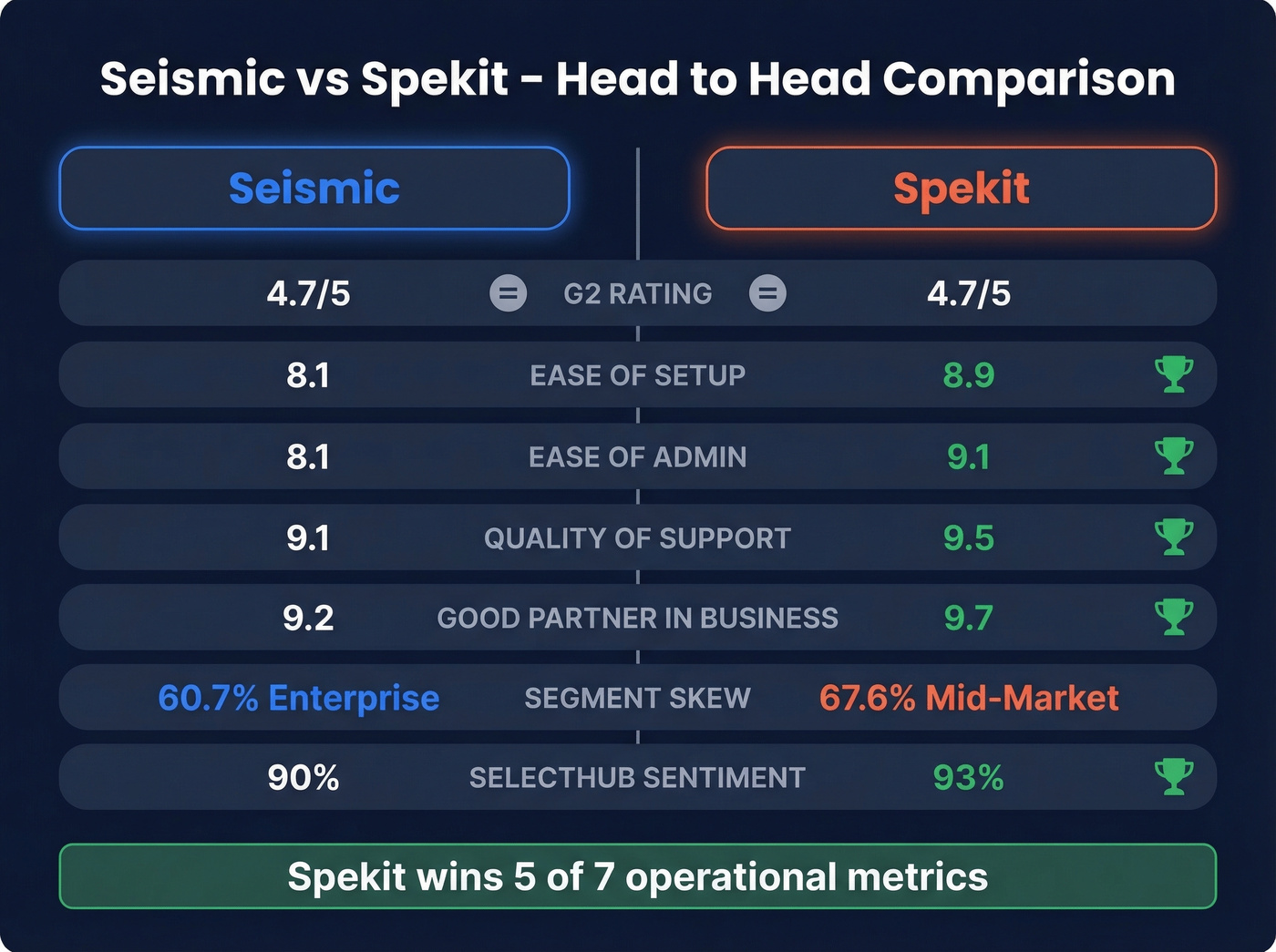 Seismic vs Spekit head-to-head feature comparison scorecard