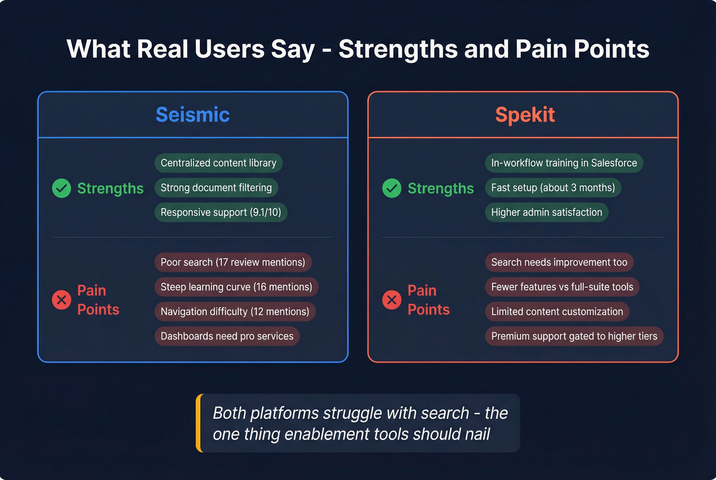 User sentiment breakdown for Seismic and Spekit strengths and pain points