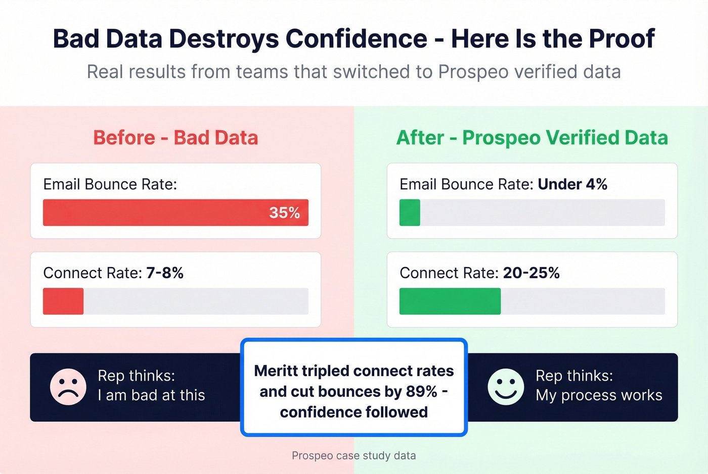 Before and after data quality impact on sales confidence metrics