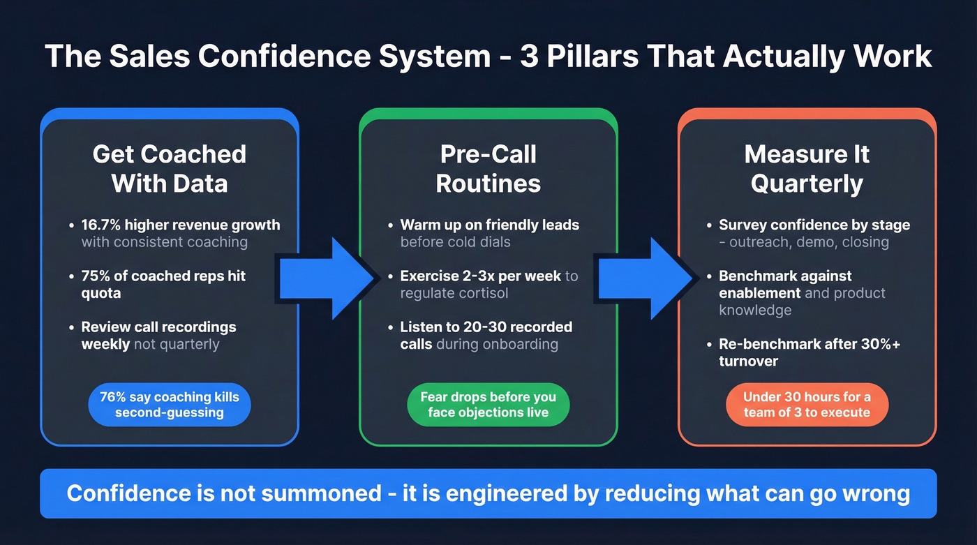Sales confidence system building framework in three steps