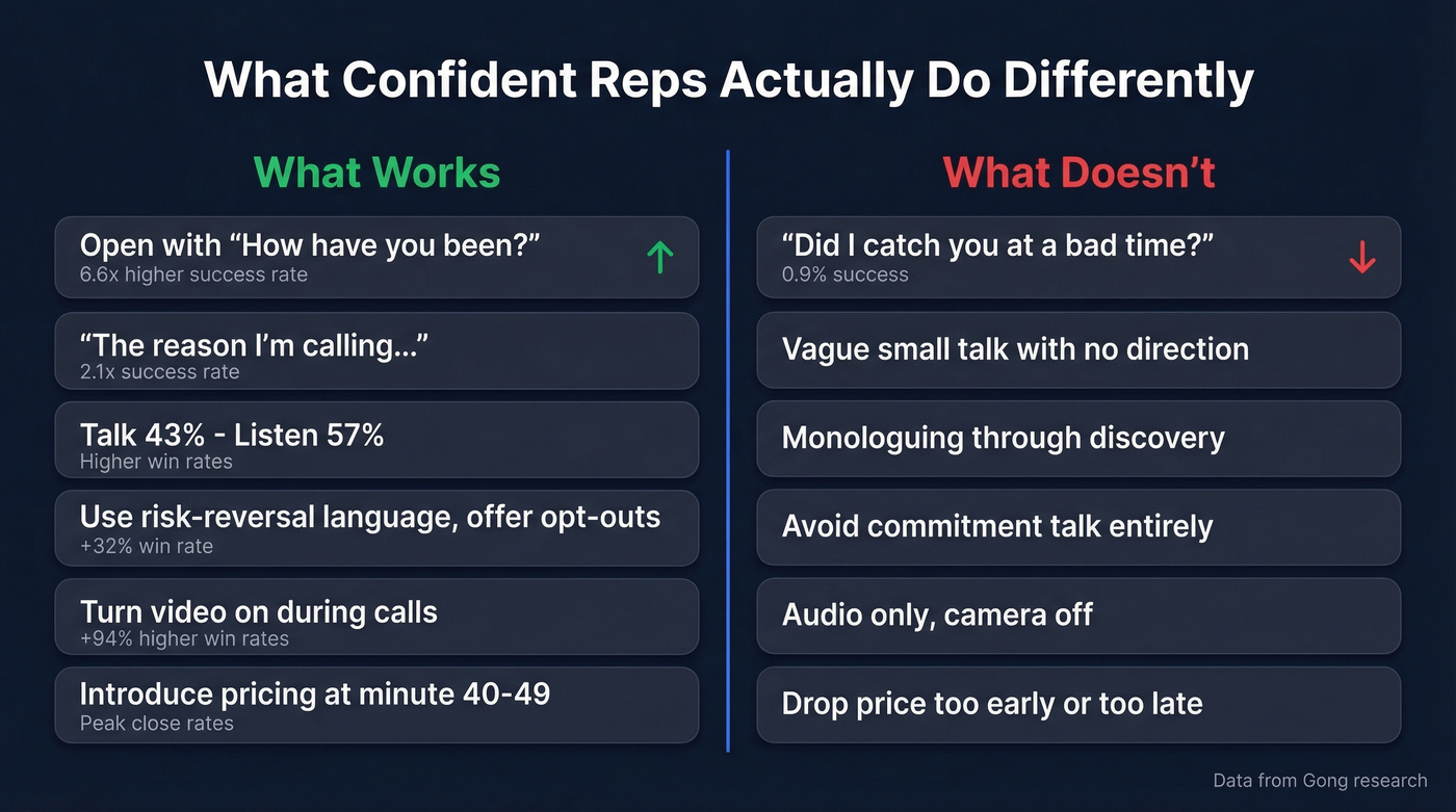 Confident vs unconfident sales rep behavior comparison chart