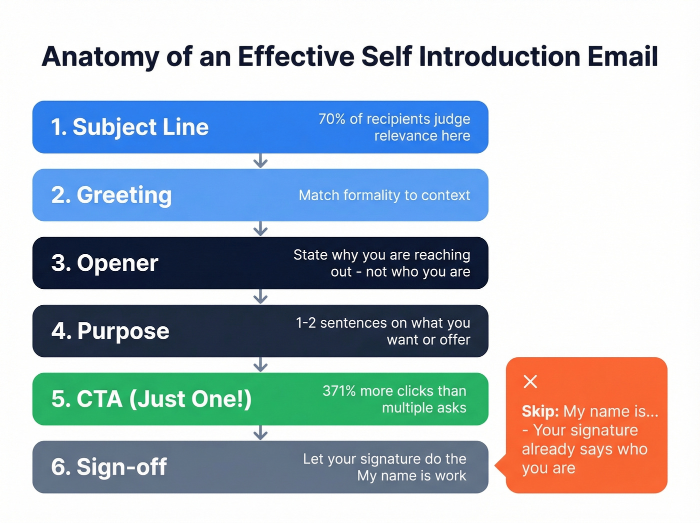 Six-part anatomy of an effective introduction email