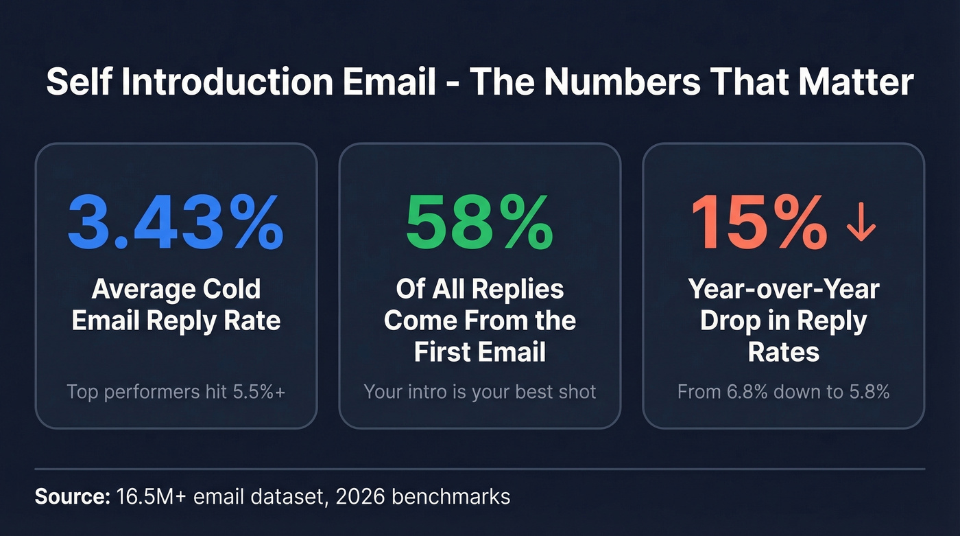 Key email statistics showing reply rates and trends