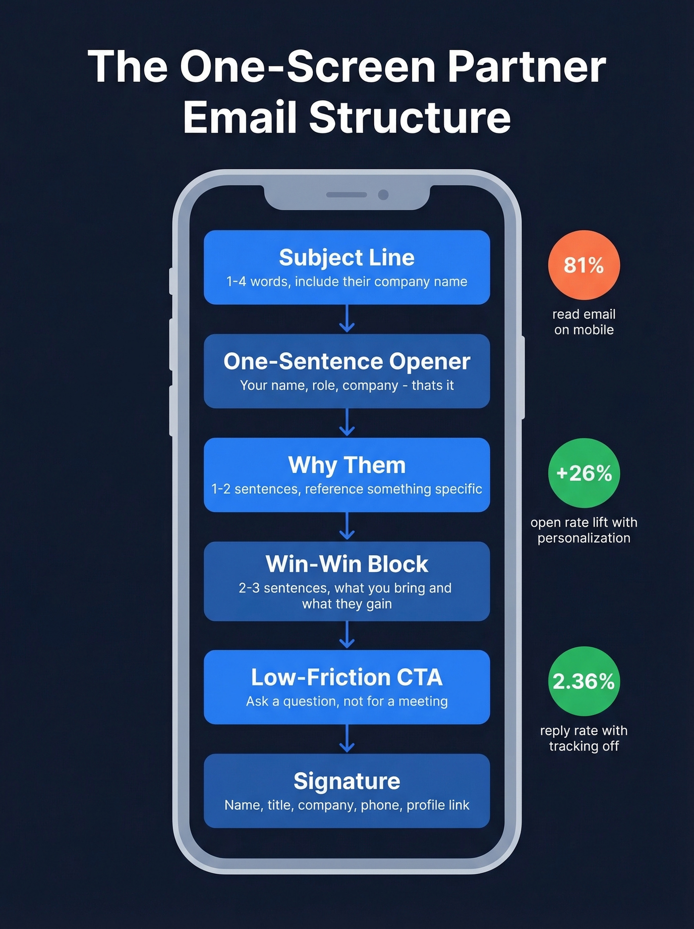 Six-step one-screen partner email structure diagram