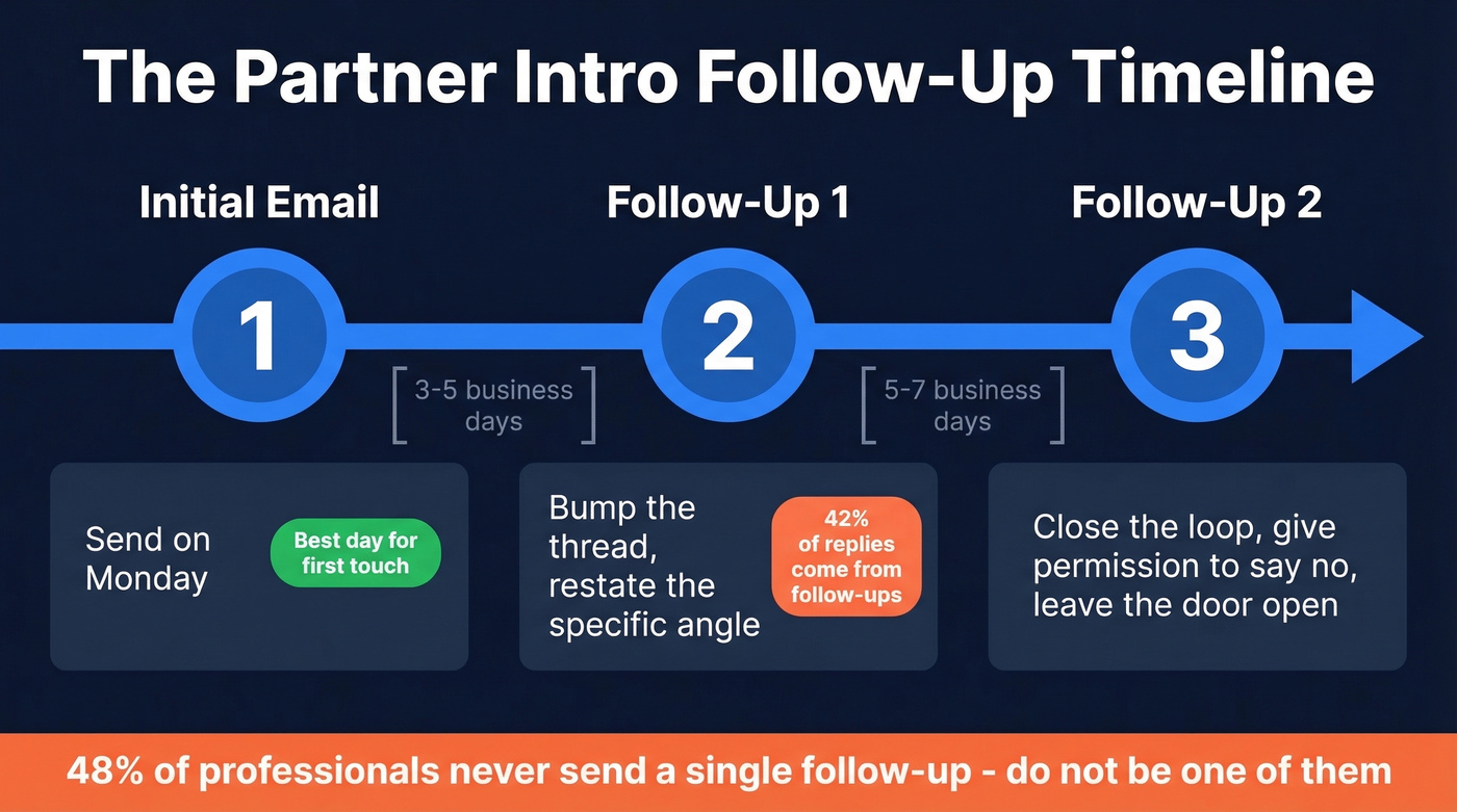 Partner email follow-up timeline with spacing and tips