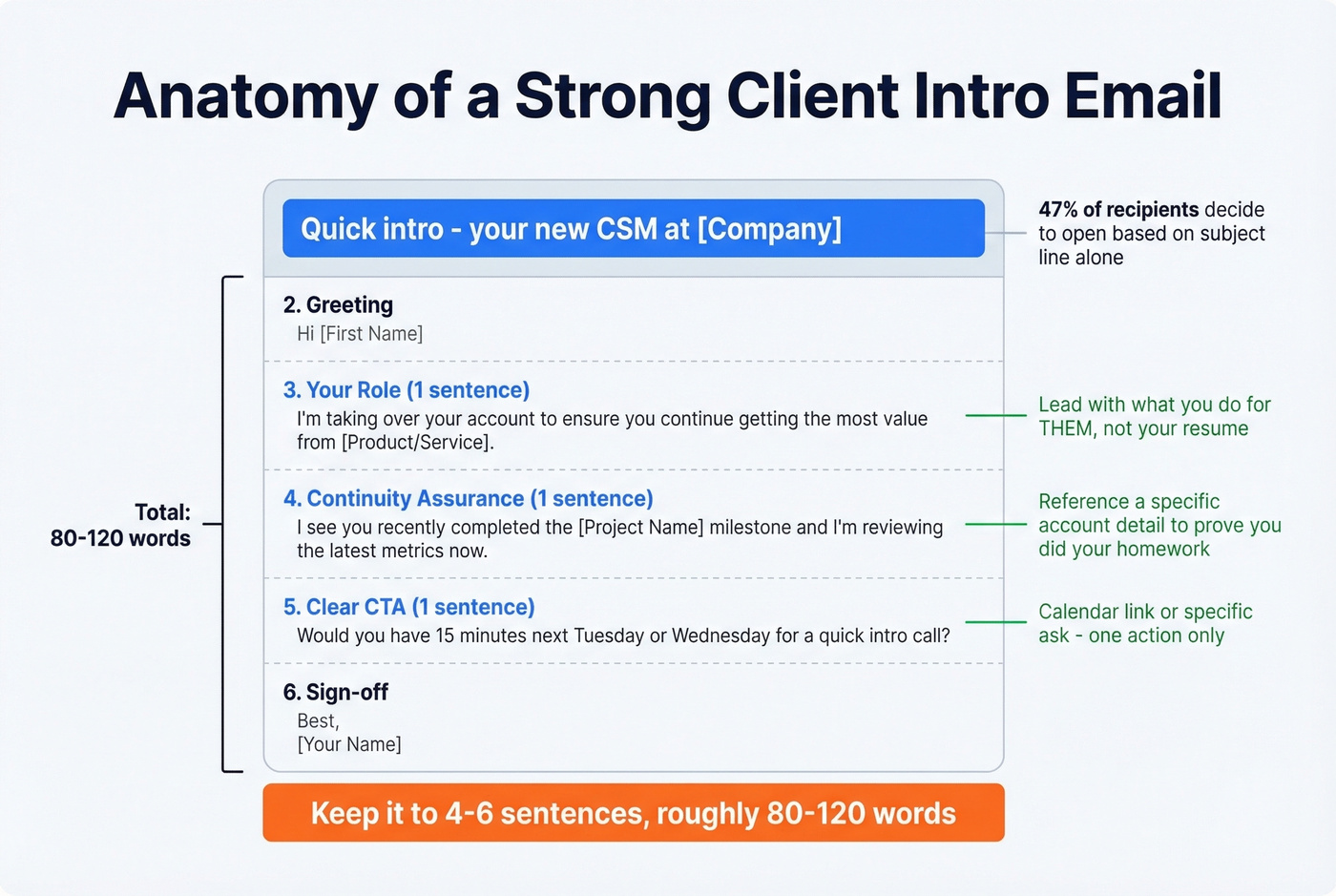 Anatomy breakdown of a strong client intro email