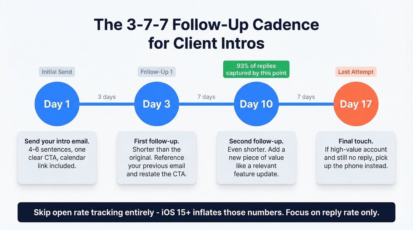 3-7-7 follow-up cadence timeline for client intro emails