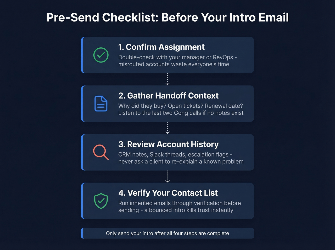 Pre-send checklist flow for client intro emails