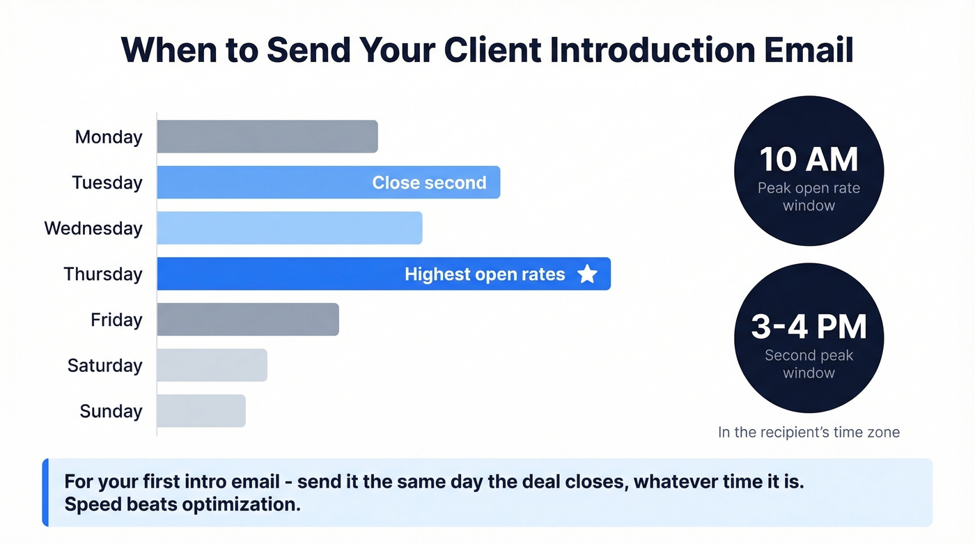Best days and times to send client intro emails