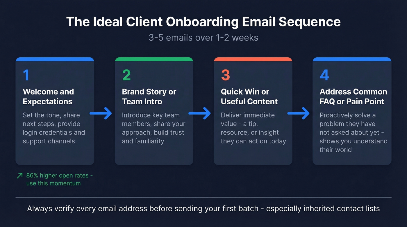 Four-step client onboarding email sequence flow