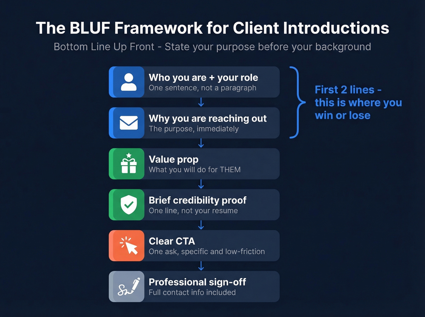 BLUF framework visual for client introduction letters