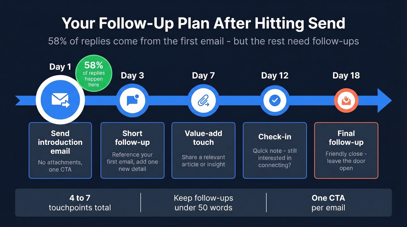 Follow-up sequence timeline after sending introduction letter