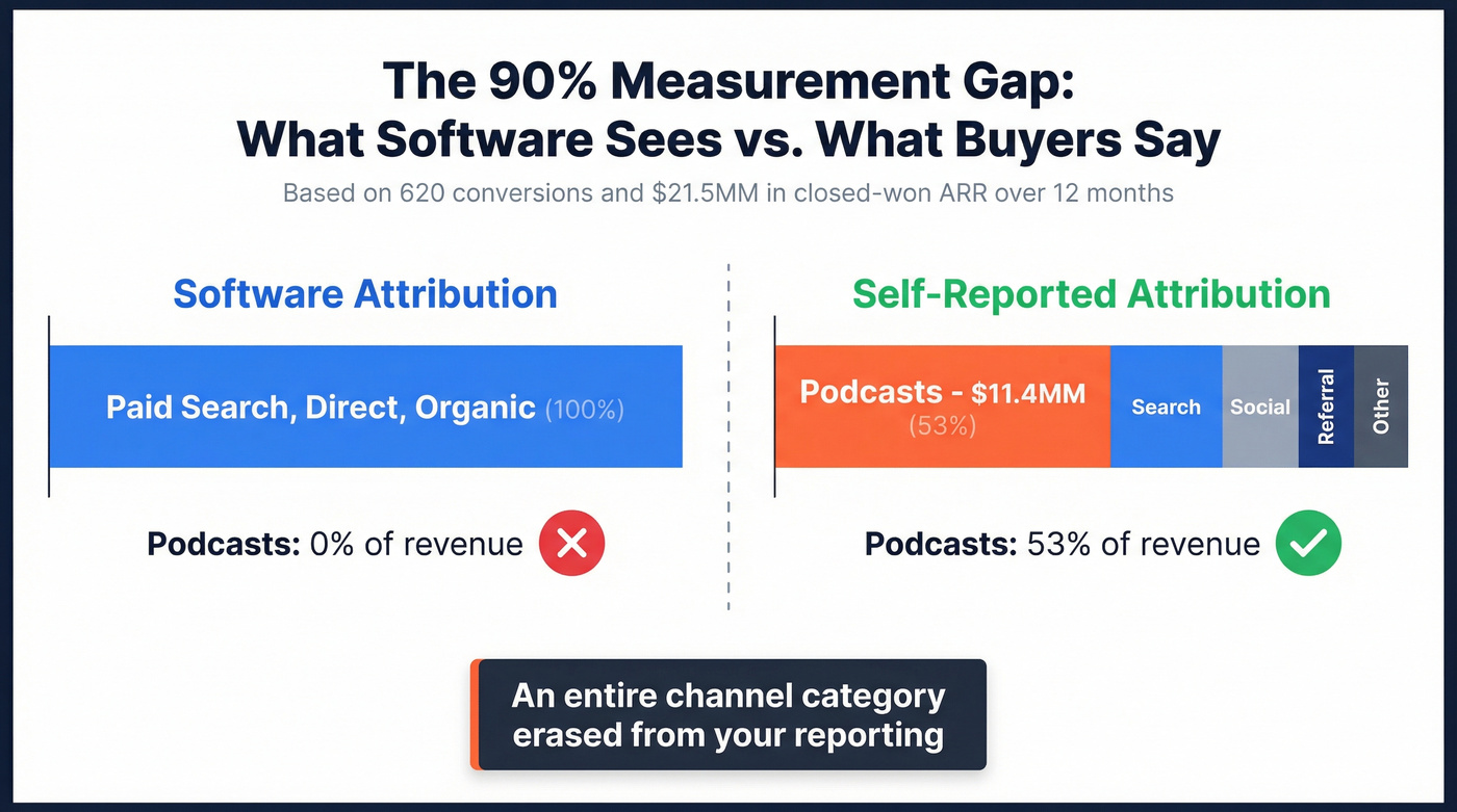Dark funnel measurement gap between software and self-reported attribution