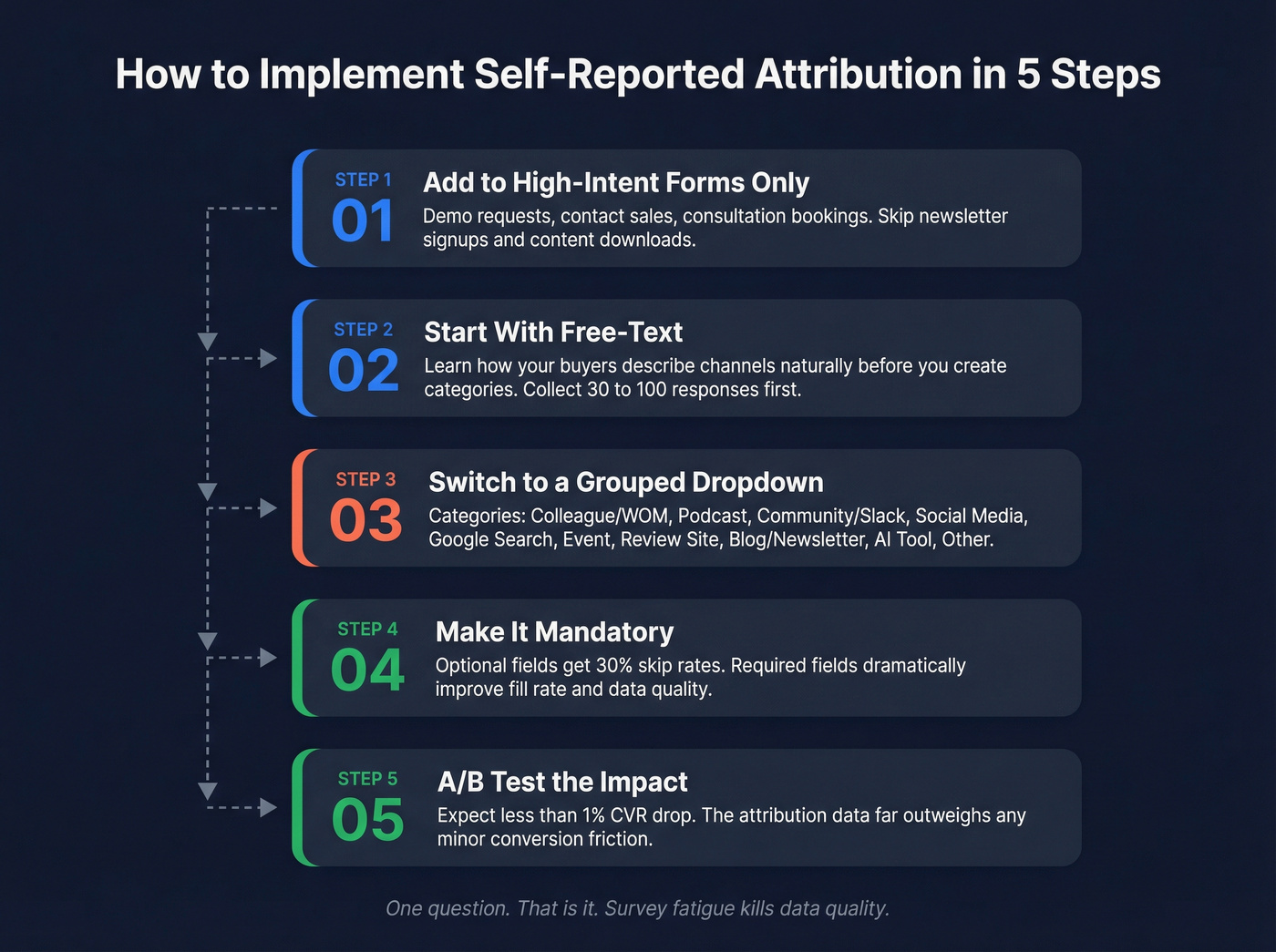 Step-by-step implementation flow for self-reported attribution