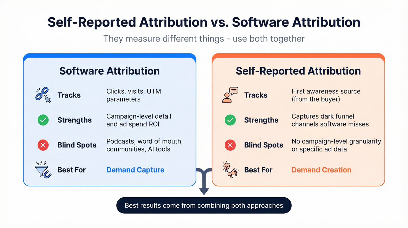Side-by-side comparison of SRA versus software attribution methods