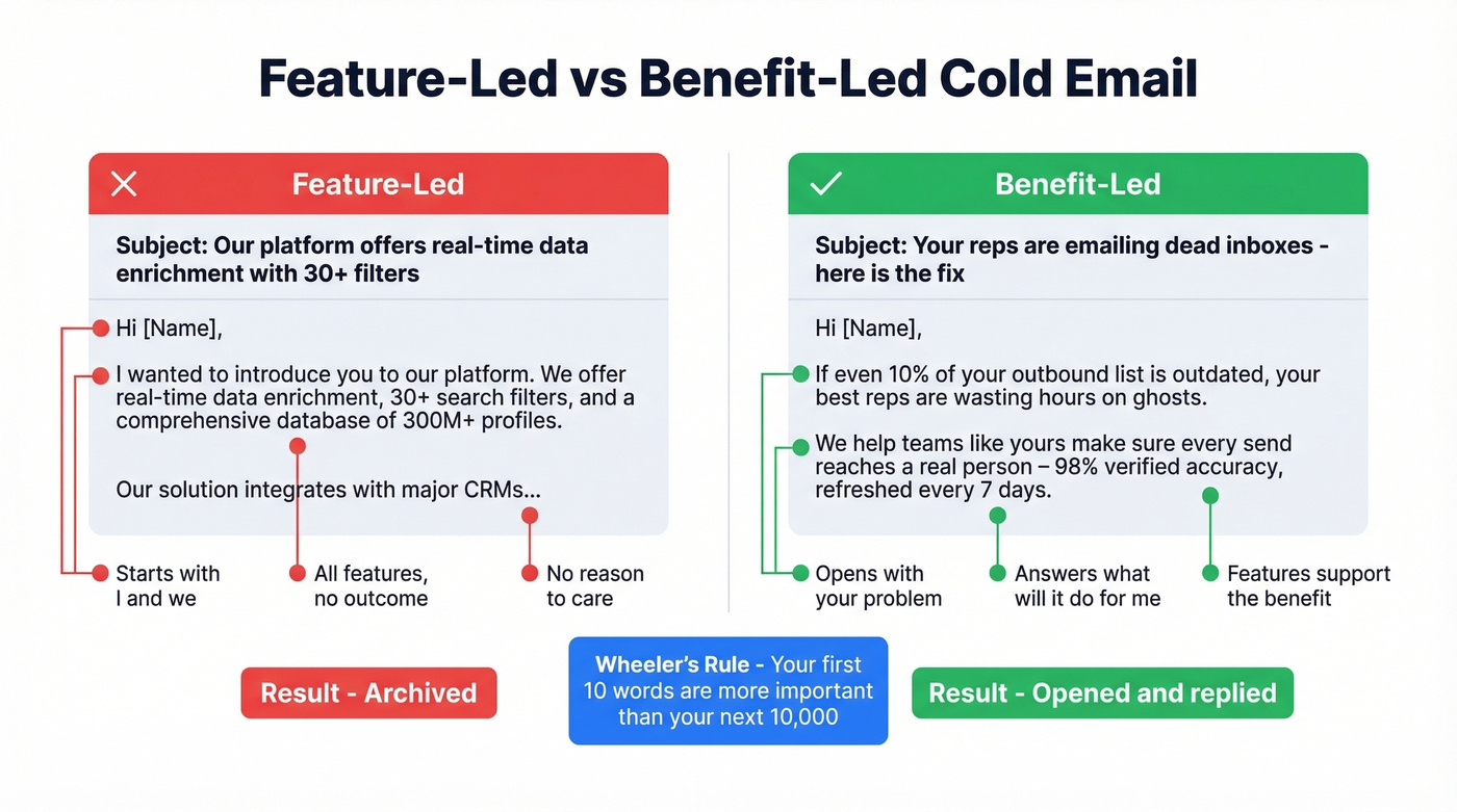 Side-by-side comparison of feature-led vs benefit-led cold emails