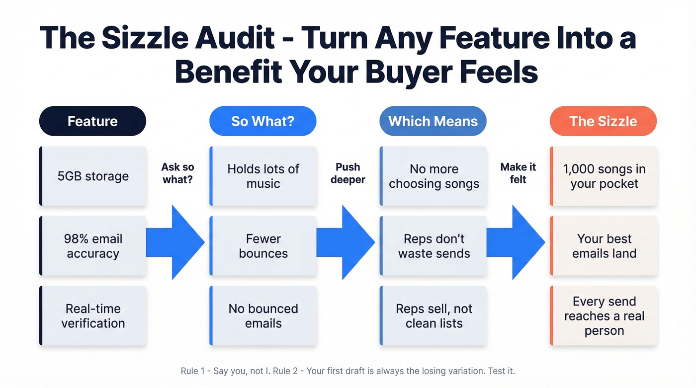 Four-step sizzle audit framework turning features into benefits