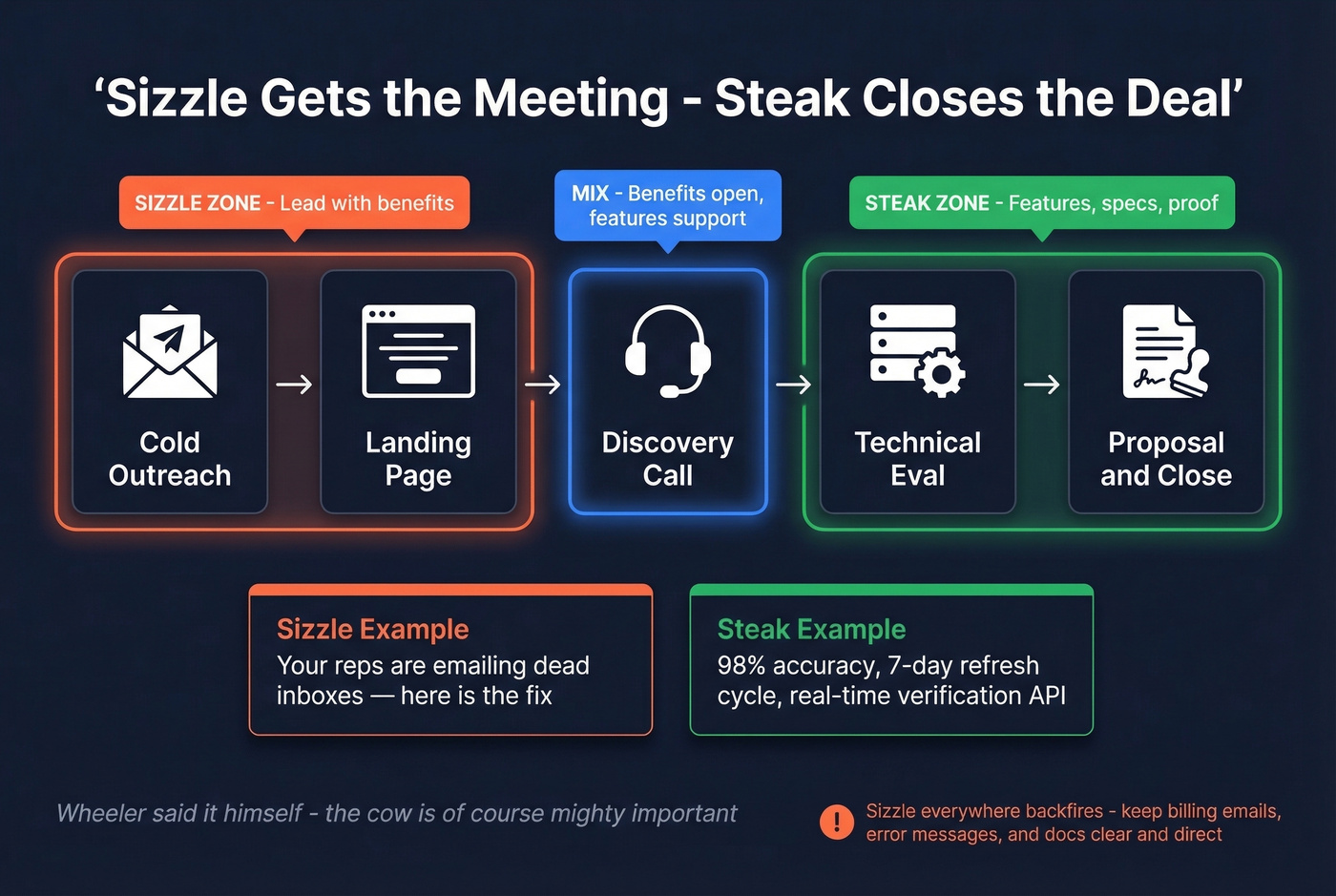 When to use sizzle vs steak across the sales funnel