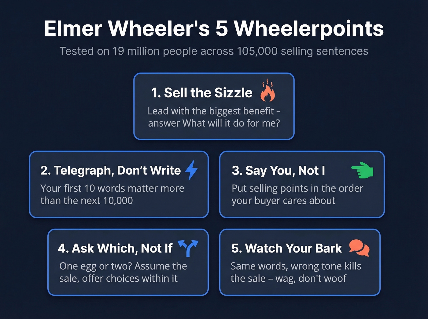 Visual summary of Wheeler's five Wheelerpoints for selling