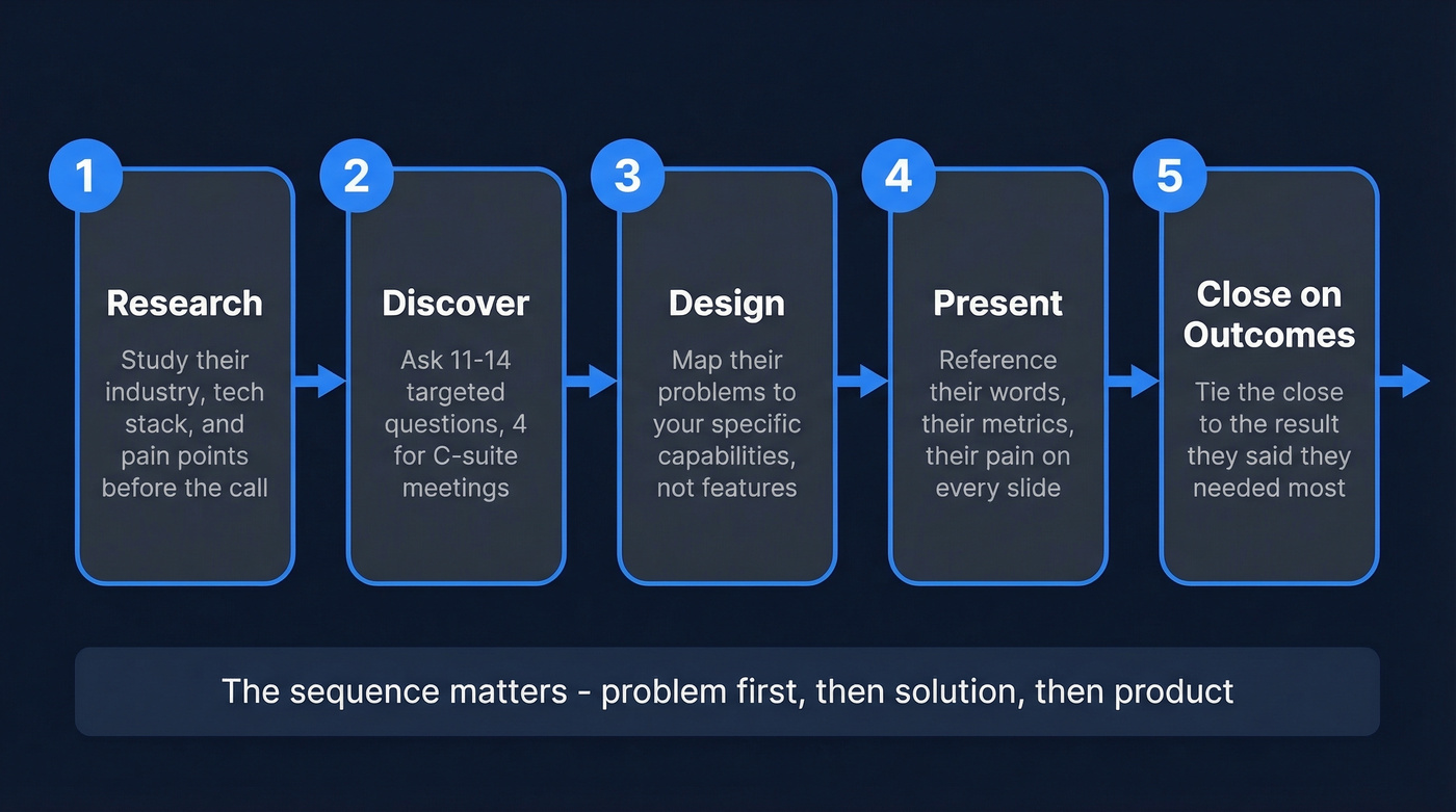 Five-step solution selling process flow chart with key actions