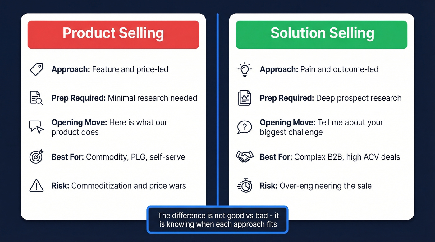 Side-by-side comparison of product selling vs solution selling approaches
