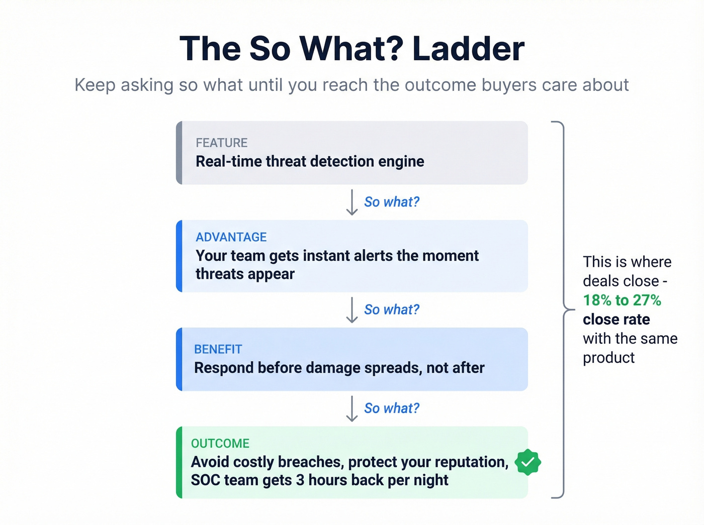 So-what ladder showing feature to outcome translation example