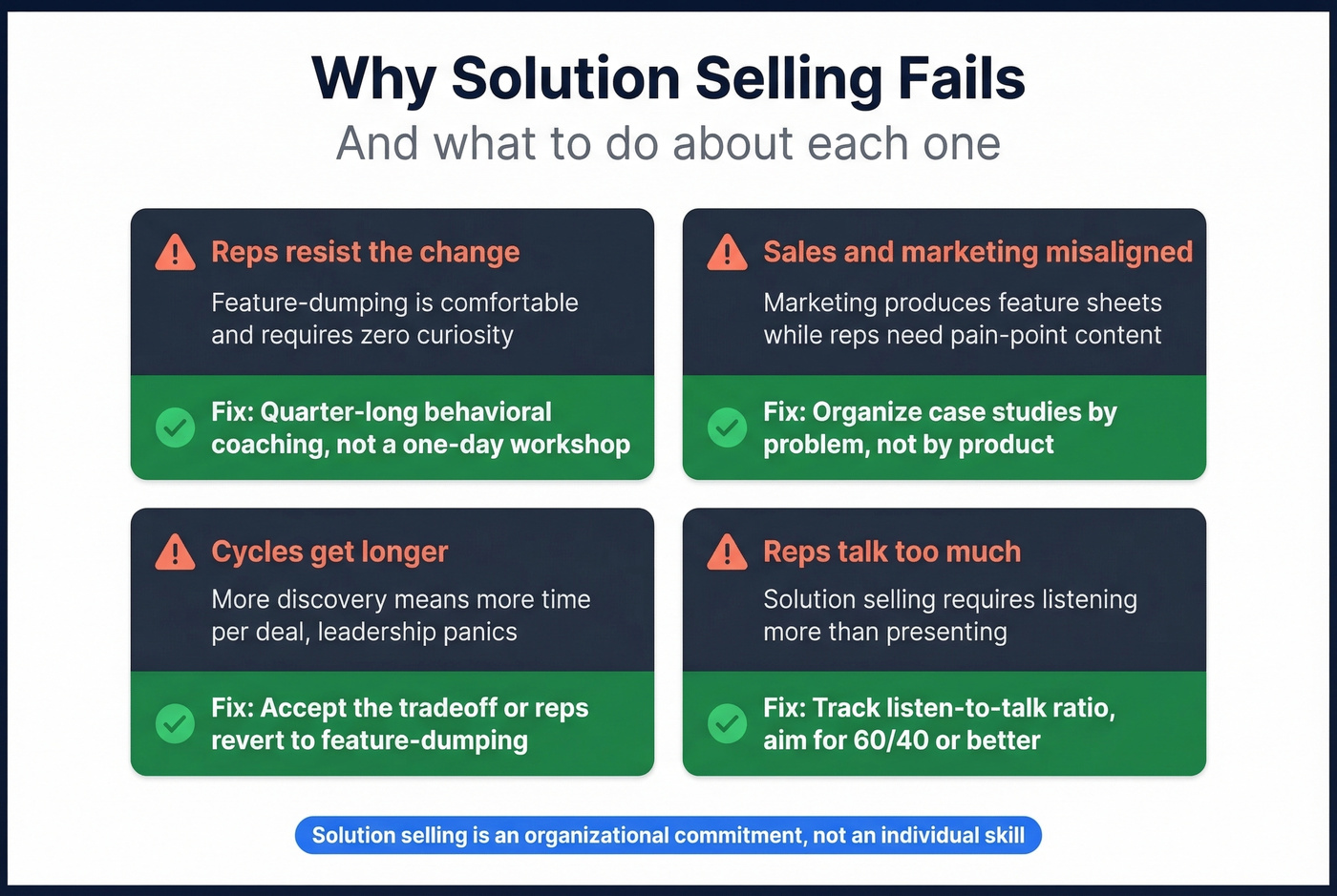 Four failure points of solution selling with fixes