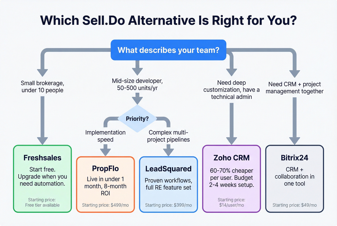 Decision flowchart to pick the right Sell.Do alternative by team type