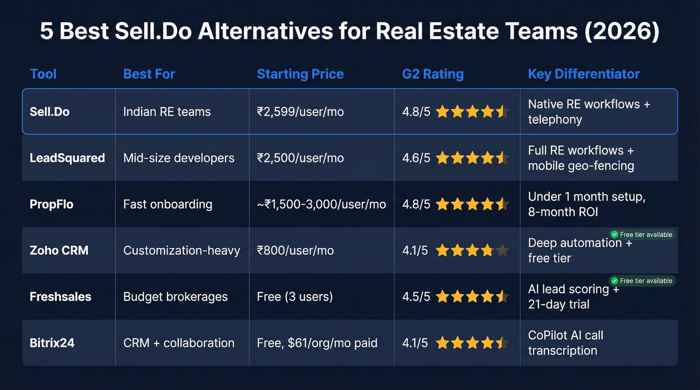 Sell.Do alternatives comparison matrix with pricing and ratings