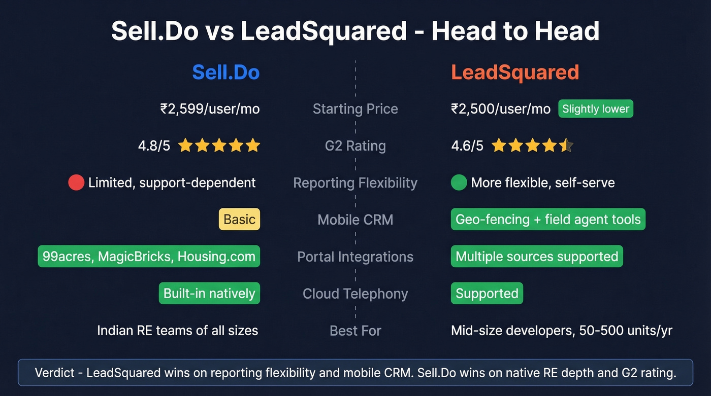 Sell.Do vs LeadSquared head-to-head feature comparison