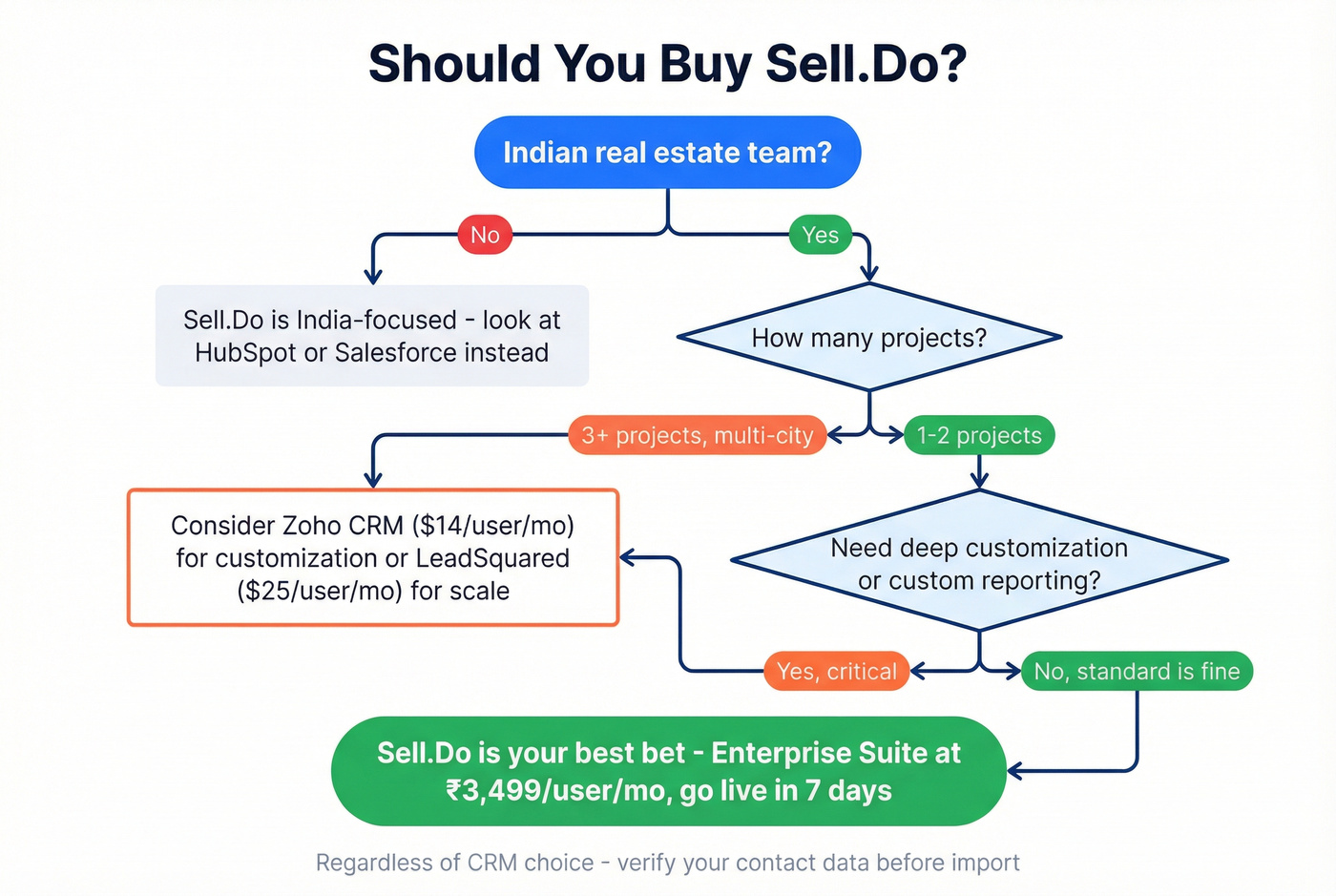 Decision flowchart for choosing Sell.Do vs alternatives