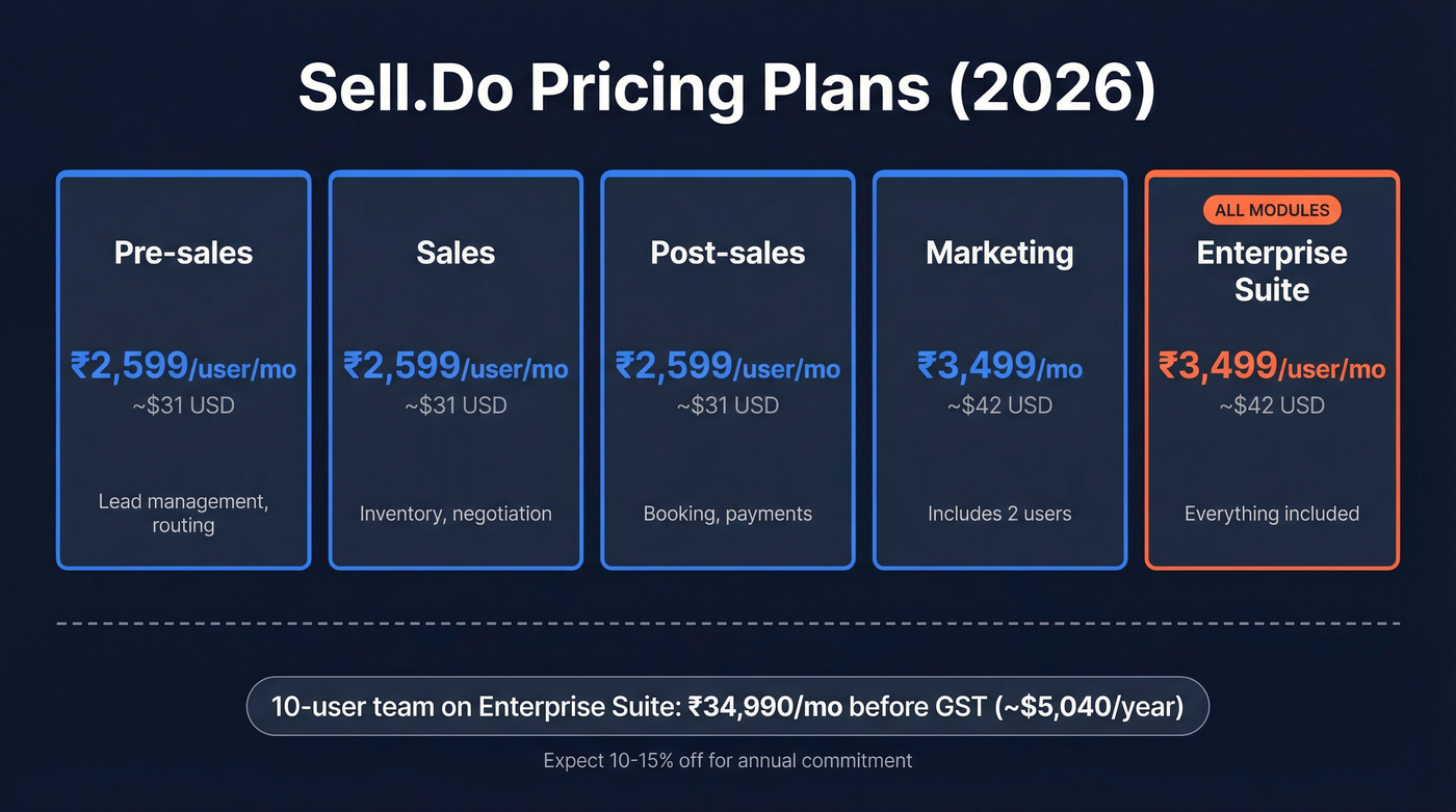 Sell.Do pricing tiers and module costs breakdown