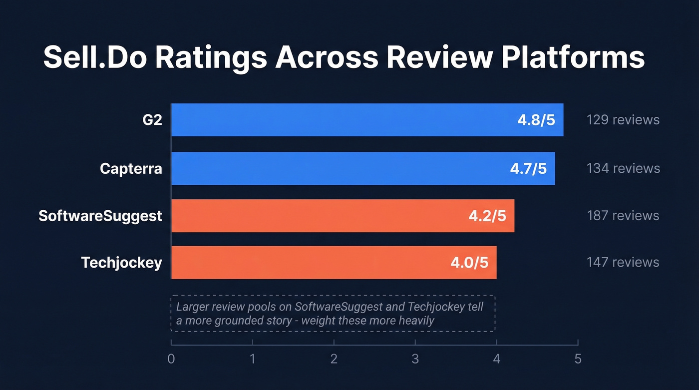 Sell.Do ratings comparison across four review platforms