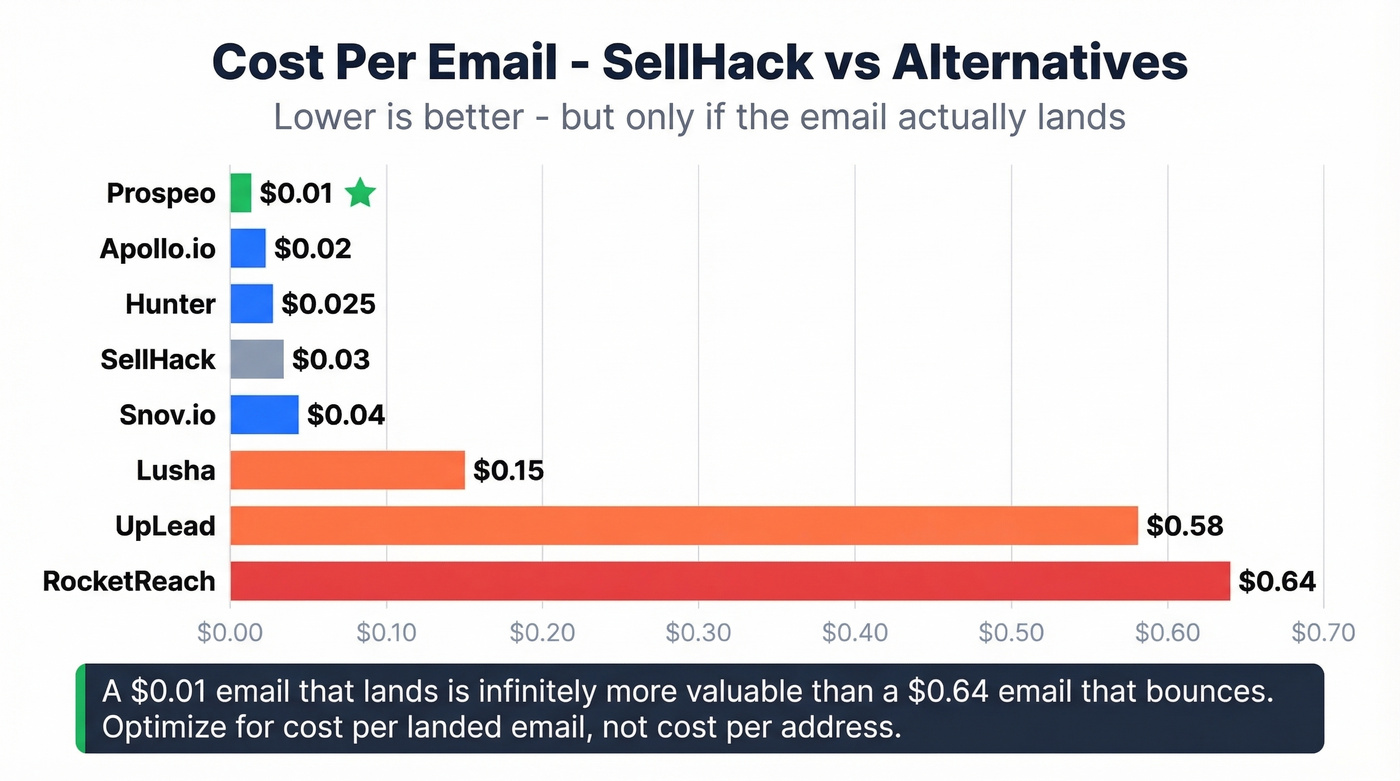 Cost per email comparison bar chart across tools