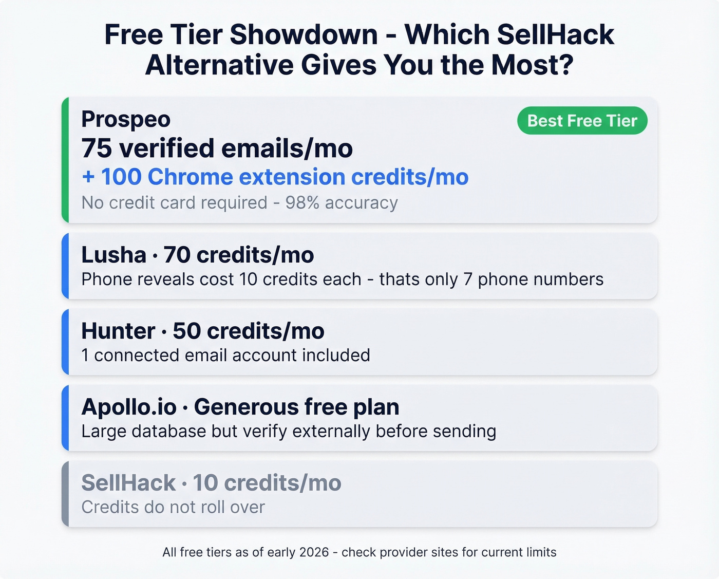 Free tier comparison across SellHack alternatives