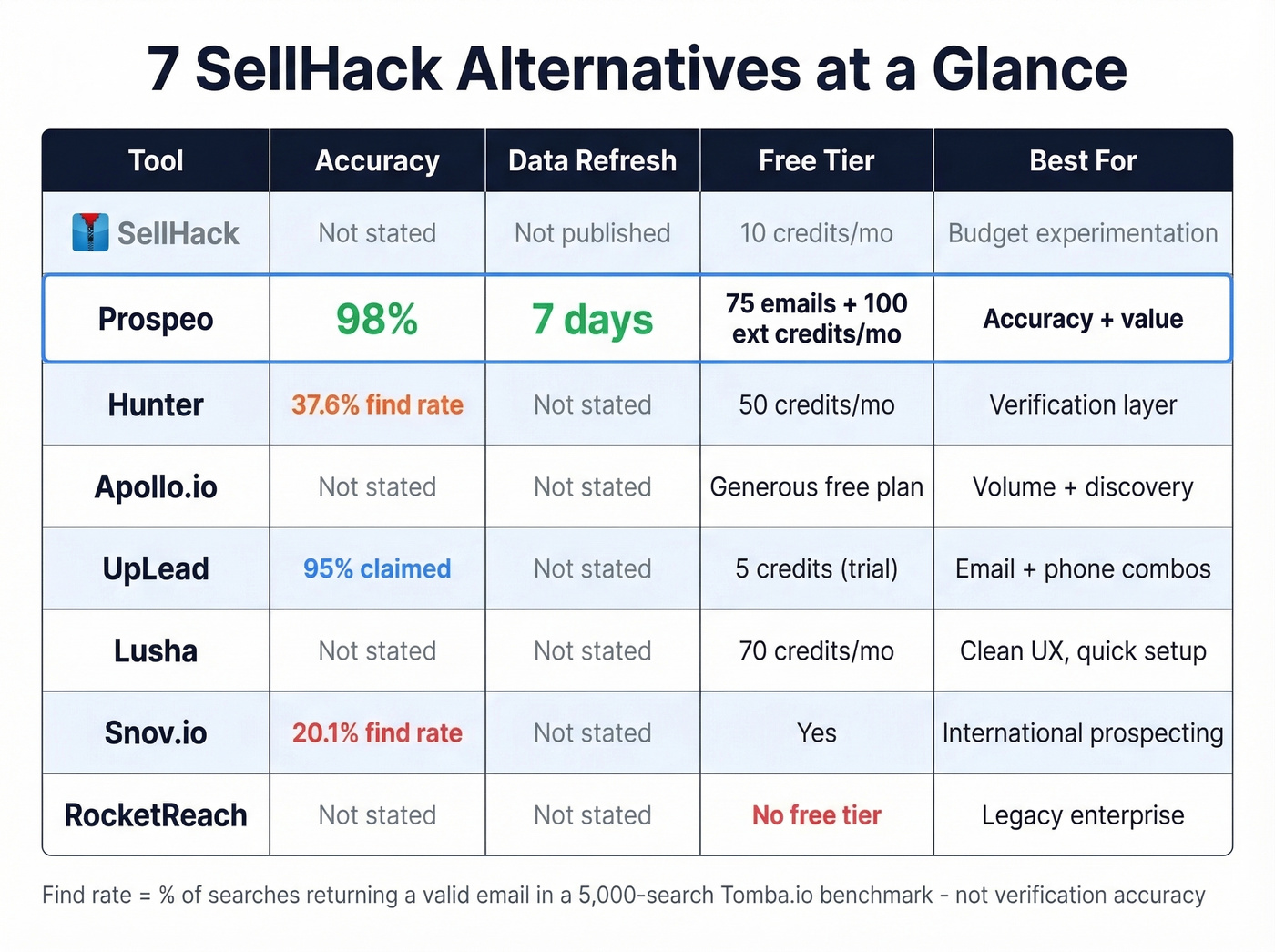 Head-to-head comparison of top SellHack alternatives